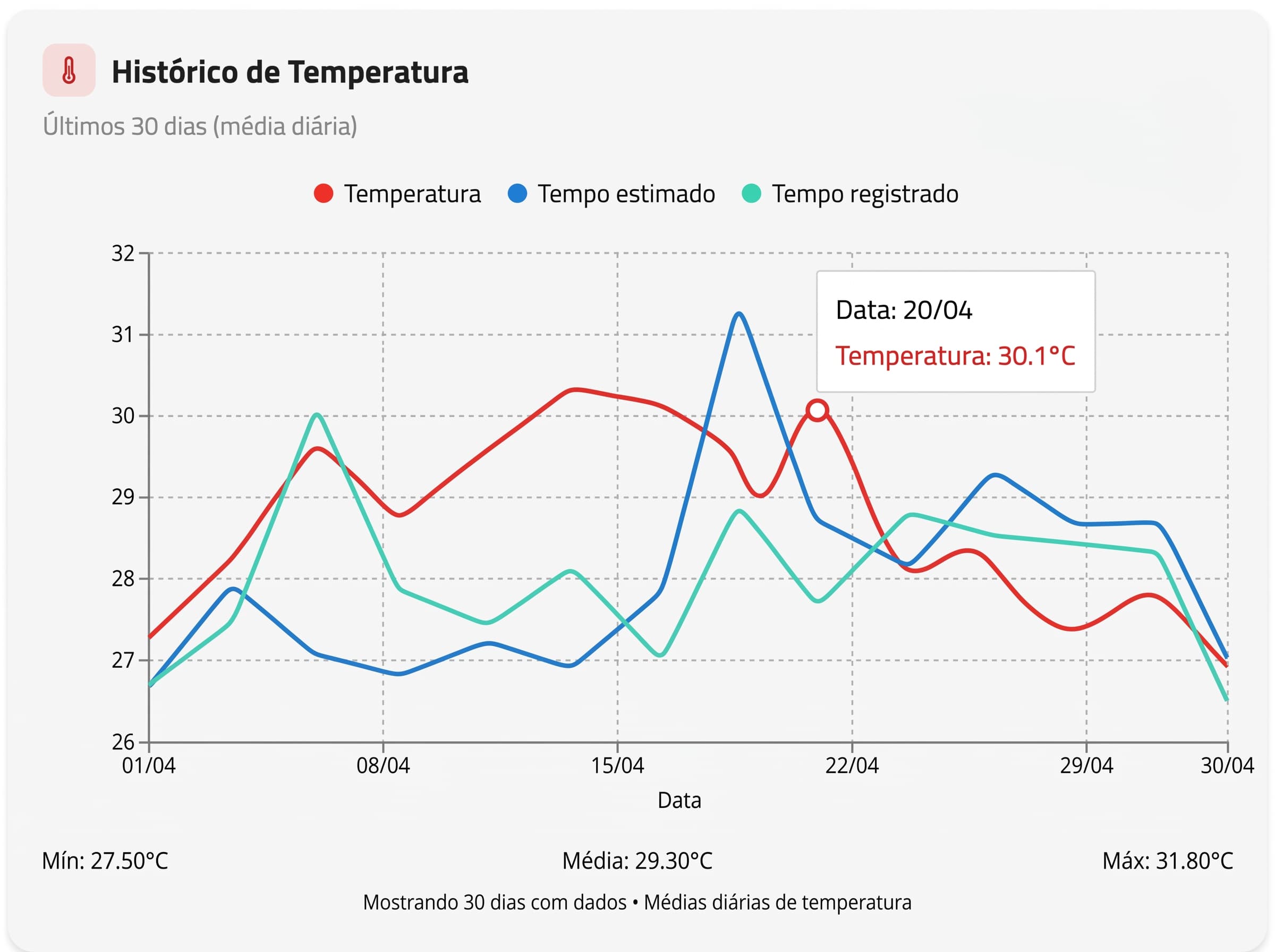 Análise de Temperatura